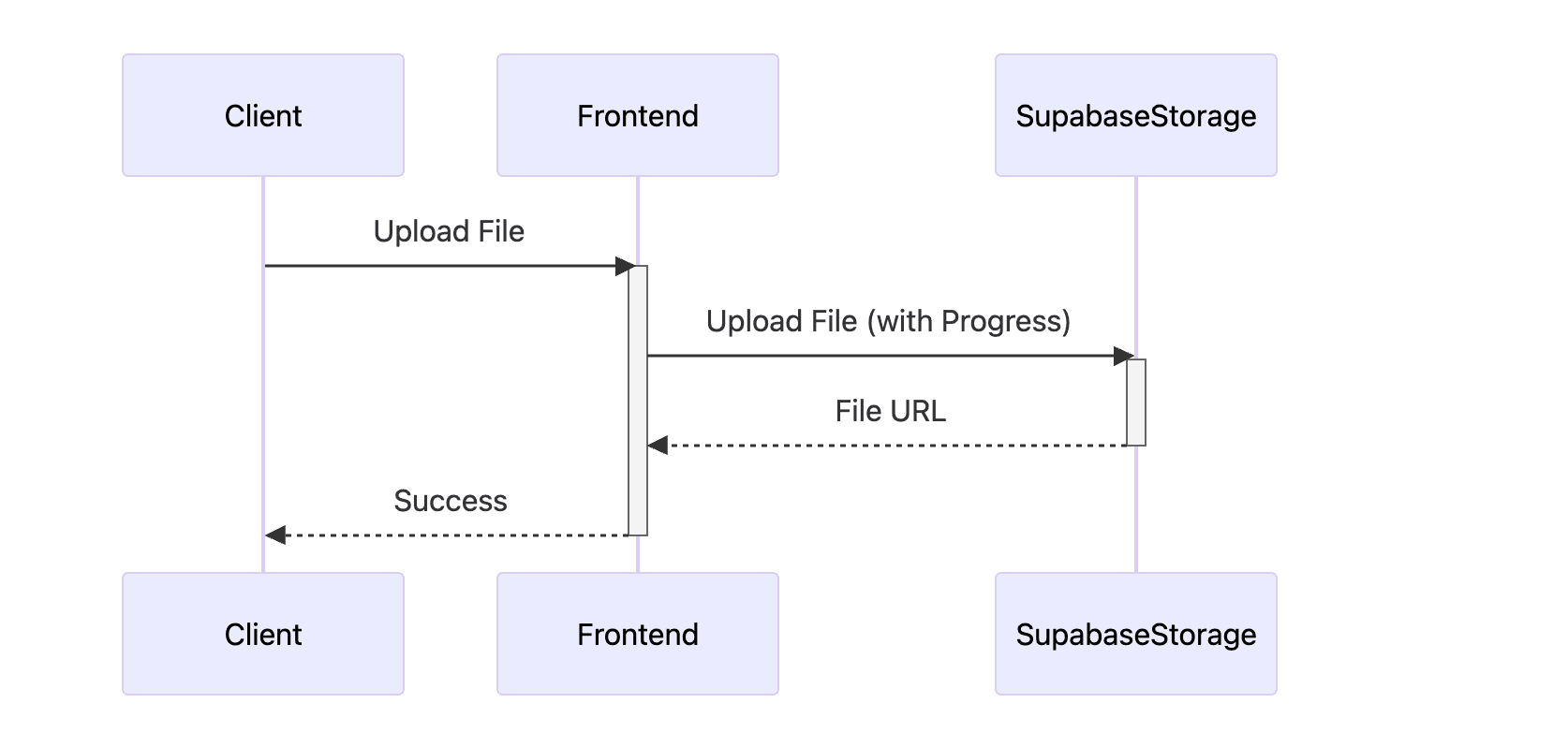Diagrams